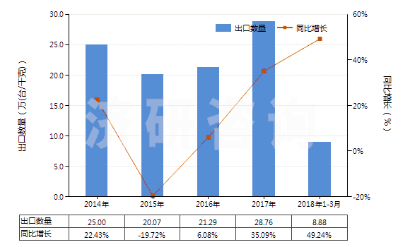 2014-2018年3月中國(guó)分裝燃料或潤(rùn)滑油的泵,用于加油站或車庫(其裝有或可裝計(jì)量裝置)(HS84131100)出口量及增速統(tǒng)計(jì)